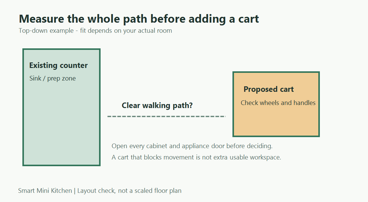 Top-down diagram showing a proposed kitchen cart beside a counter, with the walking path to check before buying